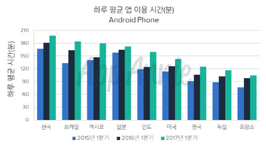 앱애니의 '소비자 앱 사용량 집중 탐구 보고서'에 공개된 세계 안드로이드 이용자의 하루 평균 앱 이용시간<앱애니 제공>